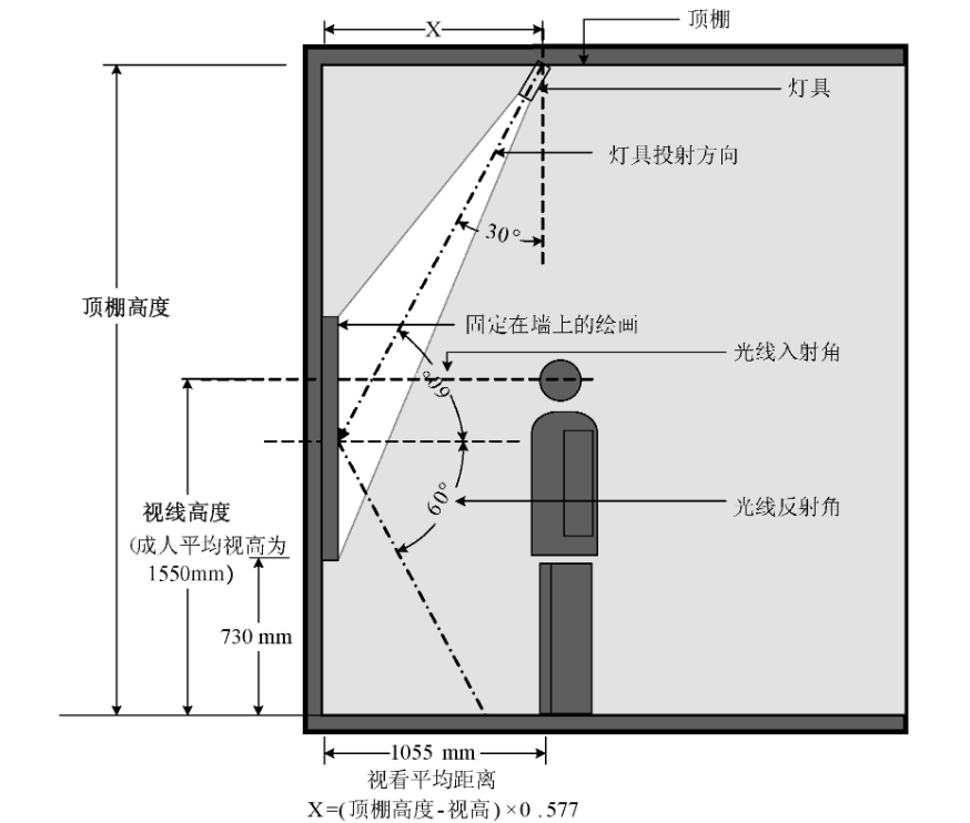 中小幅尺寸的垂直平面展陳品照明燈具安裝位置示意圖。增加或減少公式中的x值, 可減少畫框陰影對圖面的影響