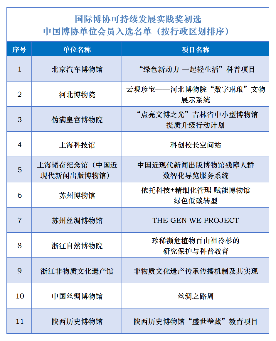 中國博協(xié)11家單位會員通過國際博協(xié)可持續(xù)發(fā)展實踐獎初選 克里克展柜